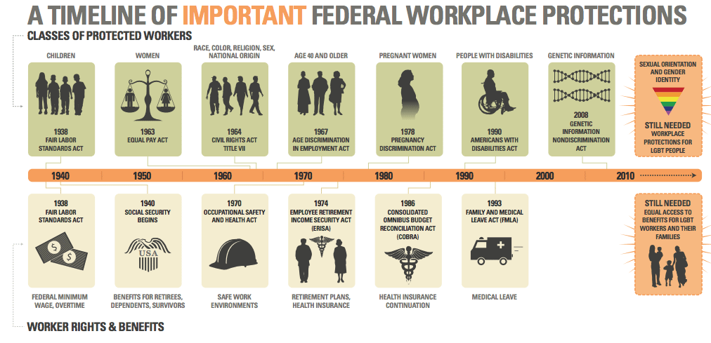 Time line of Federal Workplace Protections